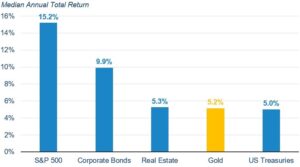 a graph showing the underperformance of gold compared to stocks and bonds