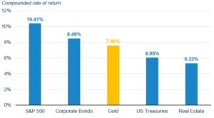 graph showing the performance of gold compared to stocks and bonds