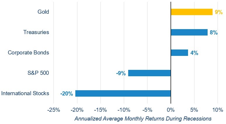 graph showing gold's good performance compared to treasuries, bonds, and stocks during a recession