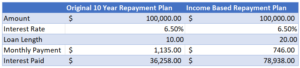 a table comparing a 10-year student loan repayment plan to an income-based student loan repayment plan
