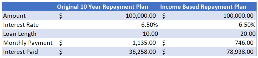 a table comparing a 10-year student loan repayment plan to an income-based student loan repayment plan