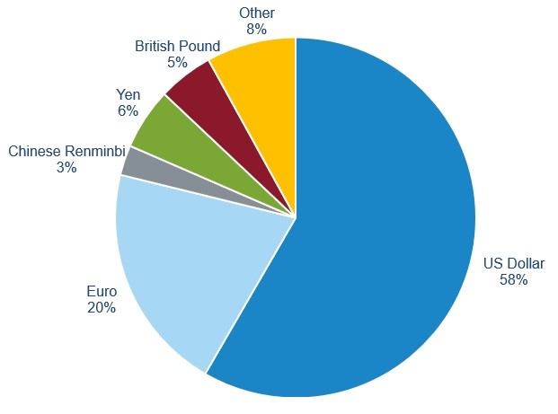 a pie chart showing currency reserves