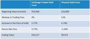 a table comparing exchange-traded gold funds to physical gold coins