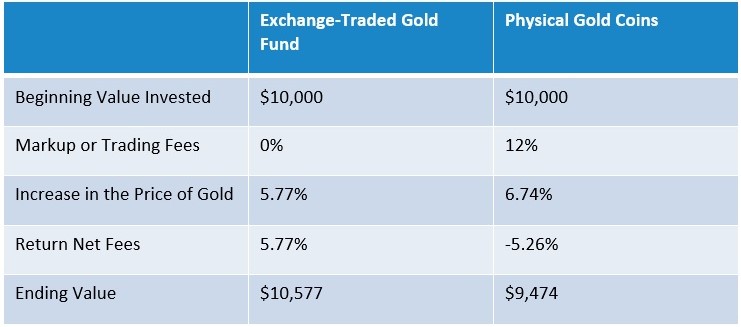 a table comparing exchange-traded gold funds to physical gold coins