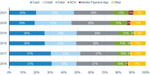 a graph depicting consumer spending methods between 2016 and 2021 that shows a decline in the use of cash