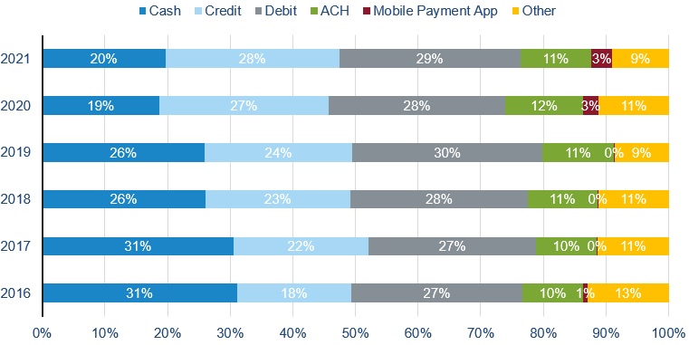 a graph depicting consumer spending methods between 2016 and 2021 that shows a decline in the use of cash