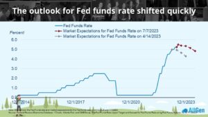 a graph depicting a shift upwards in the Fed Funds rate
