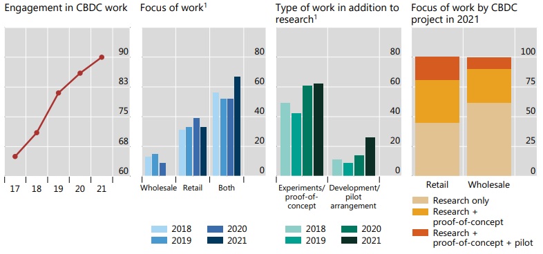 charts depicting the rise in both interest and research on central bank digital currencies between 2018 and 2021