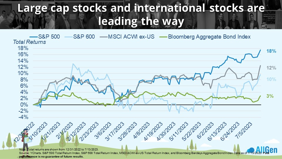 a graph depicting large cap and international stocks over 2023