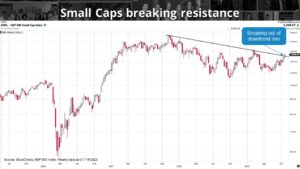 a graph showing growth in small-cap stocks