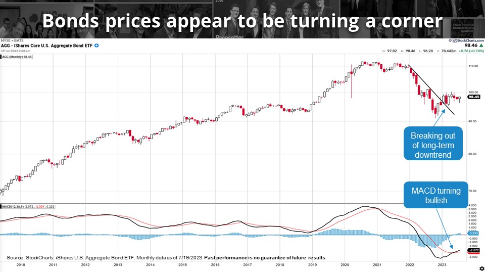 a graph showing bond prices starting to rise again