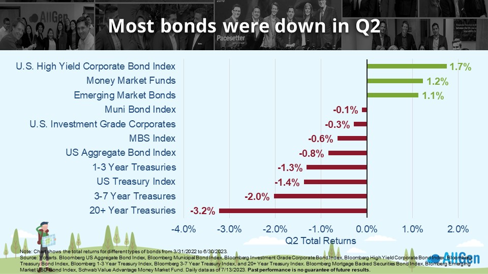 a chart depicting the value of bonds decreasing in quarter 2