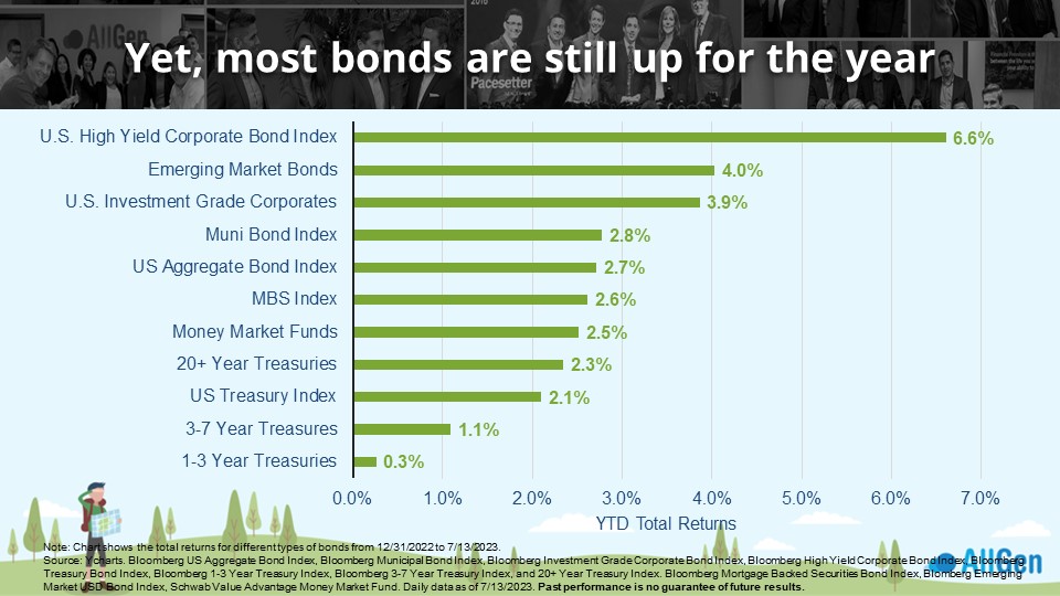 a graph depicting the value of bonds over the year 2023