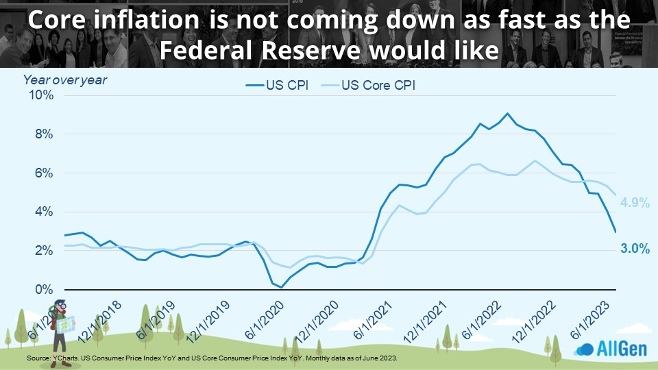 a graph depicting core inflation decreasing