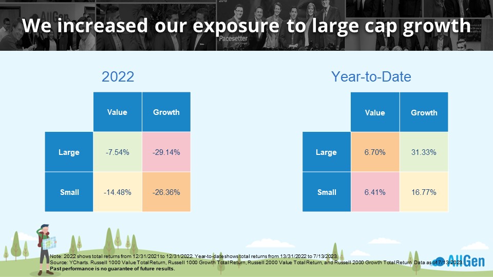 tables showing large-cap stock growth