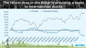 a graph depicting a drop in the dollar's value compared to international stocks