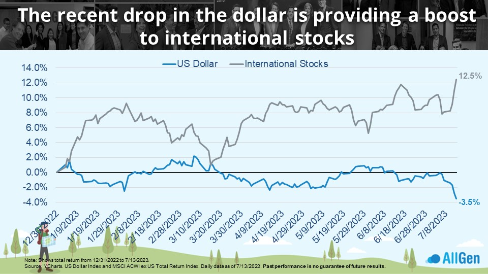 a graph depicting a drop in the dollar's value compared to international stocks