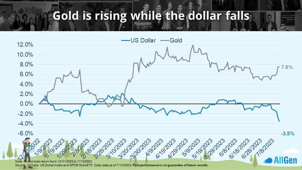 graph depicting gold's rising value