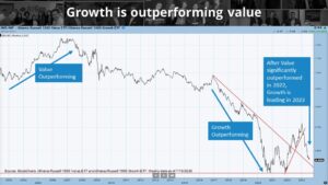 a graph showing that growth stocks are outperforming value stocks