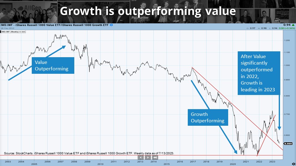 a graph showing that growth stocks are outperforming value stocks