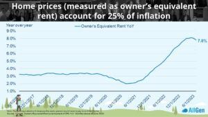 a graph depicting rising home prices