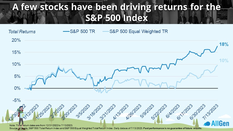 a graph depicting a few stocks driving the growth of S&P 500 index returns