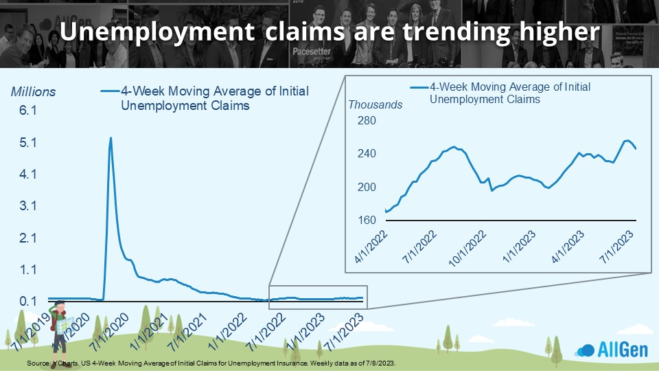 a graph depicting unemployment claims increasing