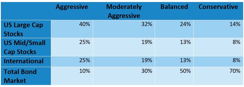 a table showing example weightings for a diversified 401(k) investment account based on risk profile