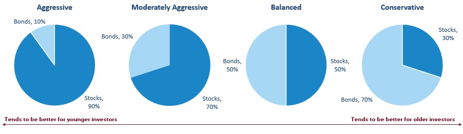 four graphs depicting different 401(k) investment allocations based on risk profile