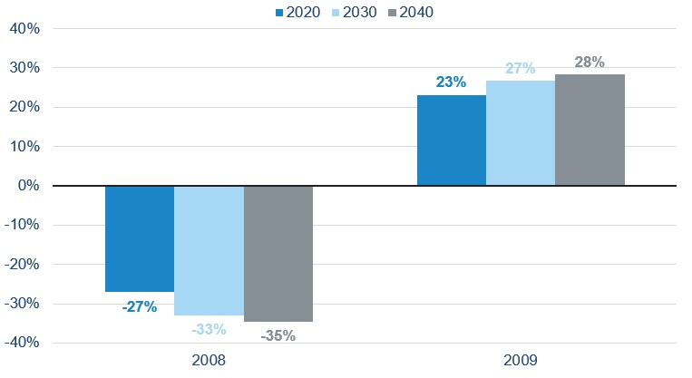 a graph showing the returns and drawdowns of a 401(k) retirement account based on retirement date