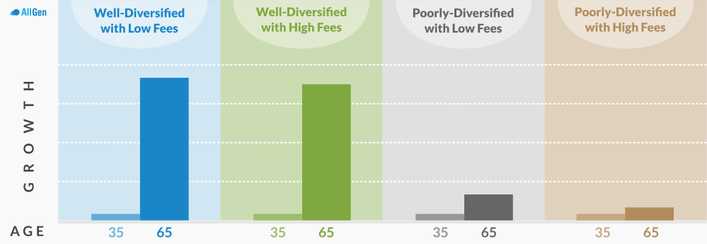 AllGen shows the different allocations of funds and how they preform over time