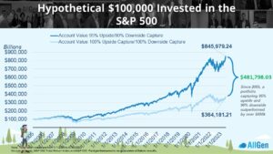 a graph depicting a investment returns in a sample portfolio