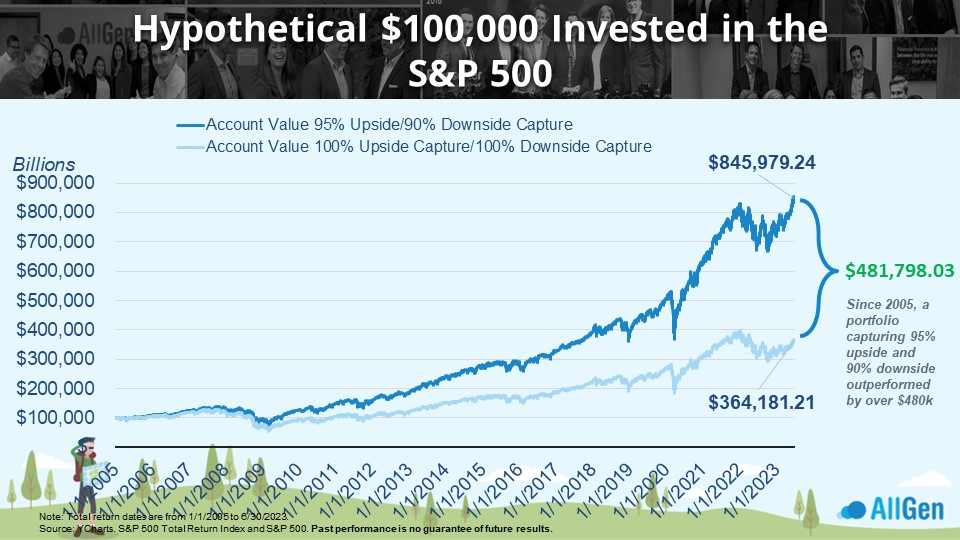 A graph created by AllGen based on a hypothetical investment