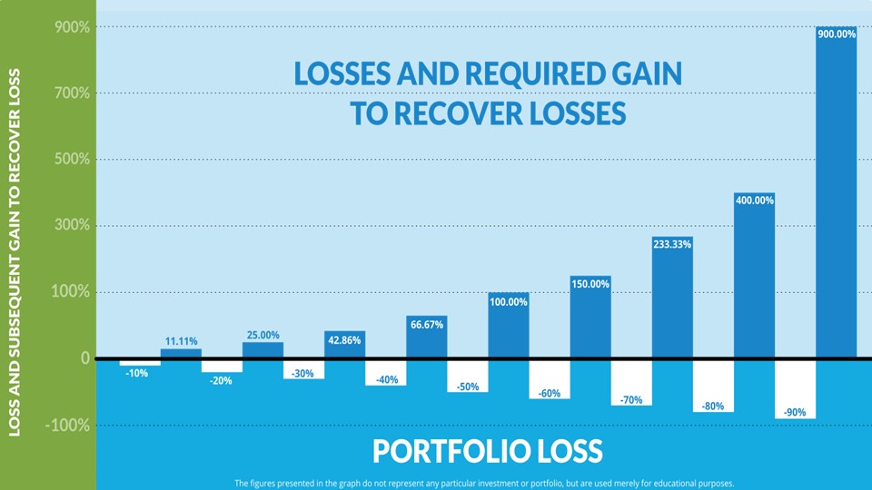 A graph showing losses and the required gains needed to recover from those losses.