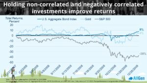 A graph showing improved return on investment