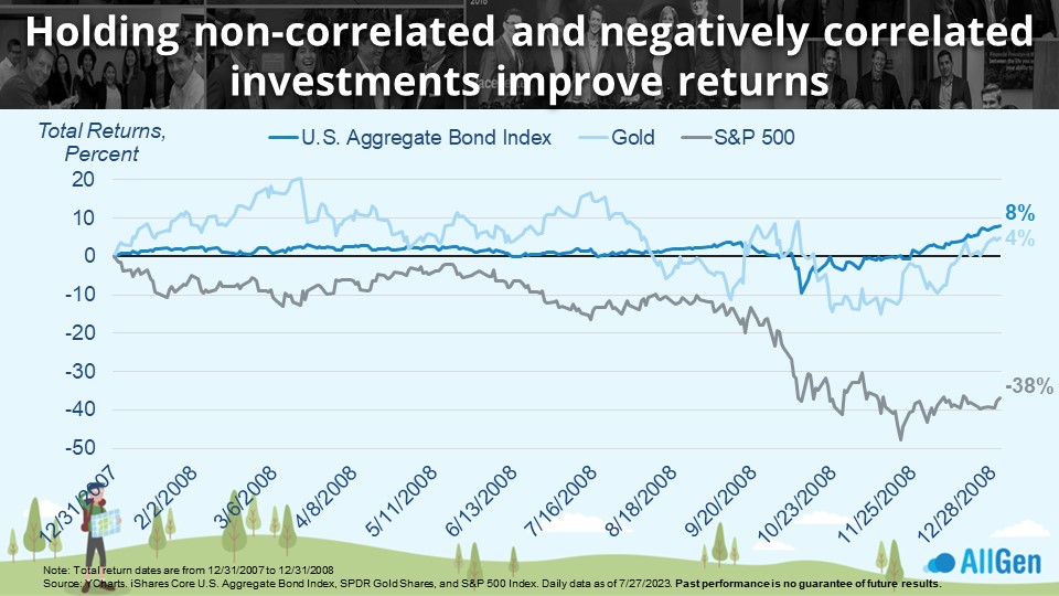 A graph showing improved return on investment