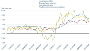 a graoh depicting inflation in the service side of the economy