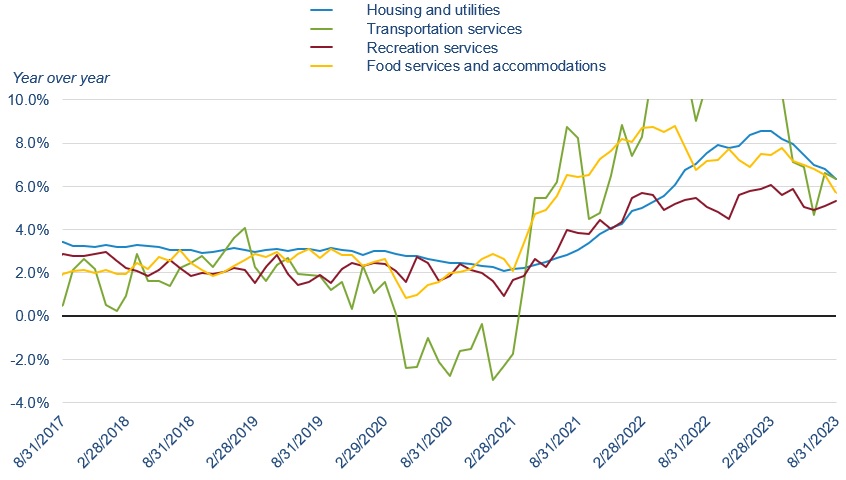 a graoh depicting inflation in the service side of the economy