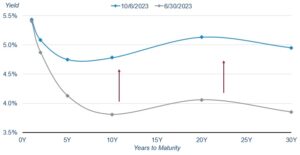 a graph comparing short-term treasury yields to long-term treasury yields