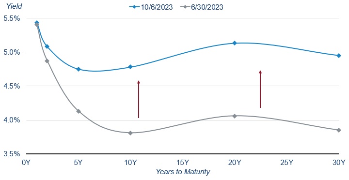 a graph comparing short-term treasury yields to long-term treasury yields