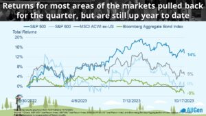 a graph depicting market returns up year to date