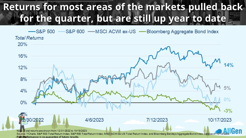 a graph depicting market returns up year to date