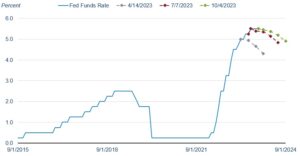 a graph depicting market expectations regarding shifts in the Fed funds rate