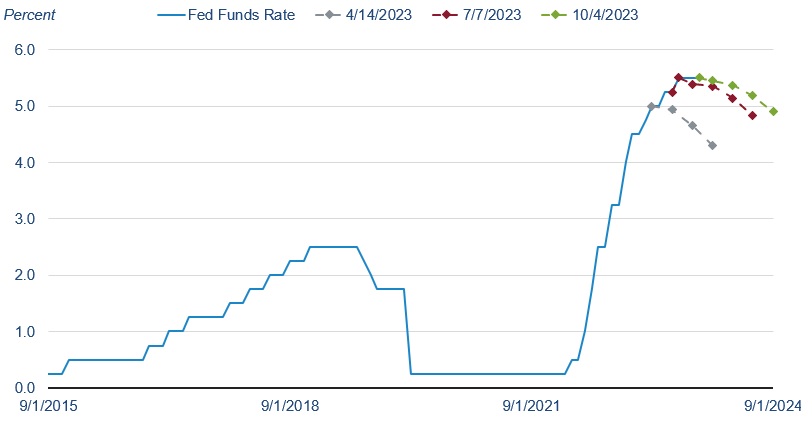 a graph depicting market expectations regarding shifts in the Fed funds rate