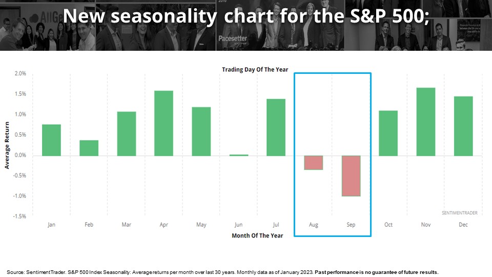 a graphc depicting new seasonality for the S&P 500