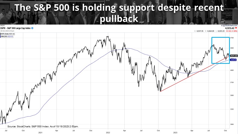 a chart depicting S&P 500 holding steady despite pushback