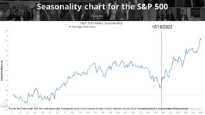 a graph depicting long-term seasonality for the S&P 500