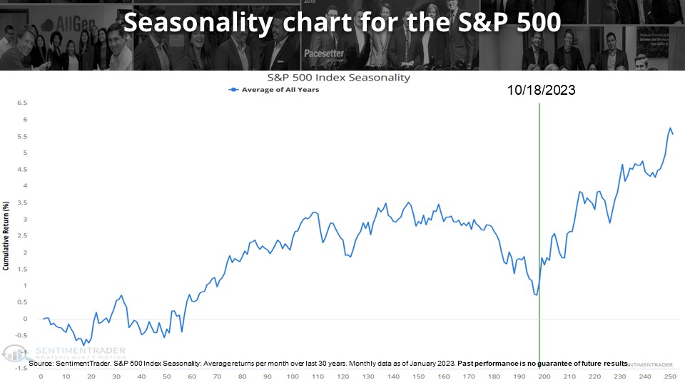 a graph depicting long-term seasonality for the S&P 500