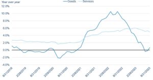a chart depicting inflation in the services-based side of the economy