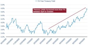 a chart displaying increased treasury yields over a 10-year period